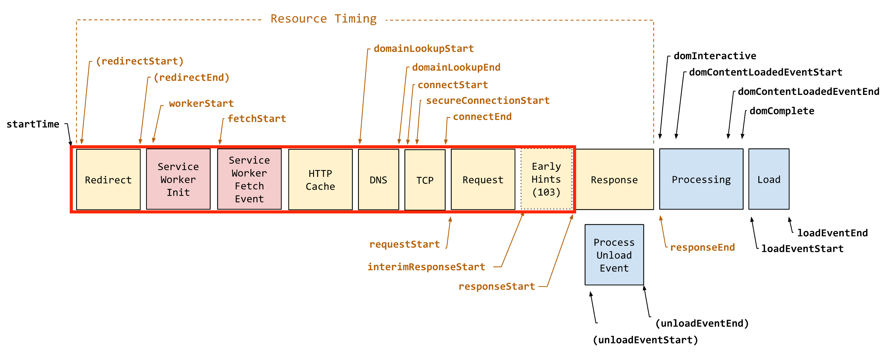 Diagram showing TTFB as the network events from the prompt for unload to the response start