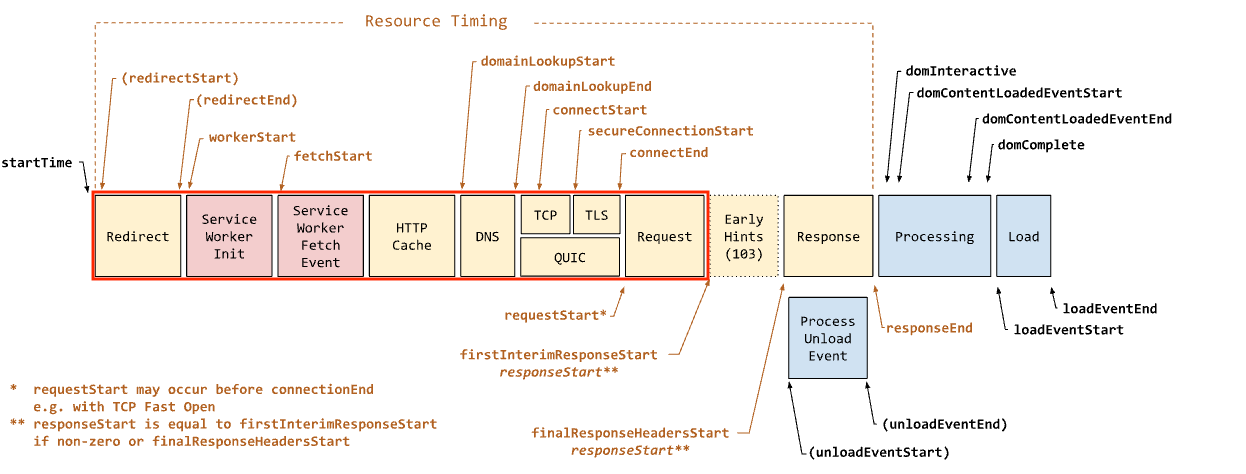 Diagram showing TTFB as the network events from the prompt for unload to the response start